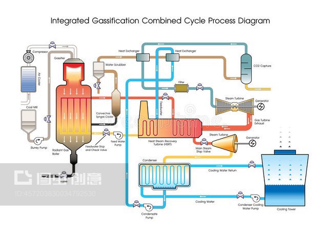 集成氣化組合循環過程圖。教育信息圖。矢量設計。Integrated Gassi-fication Combined Cycle Process Diagram. Education infographic. Vector design.