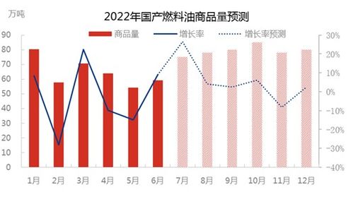 2022年上半年國產(chǎn)燃料油商品量同比下跌逾12%，市場面臨多重壓力