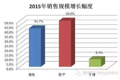 2015年上海快消品經銷商互聯網銷售調查報告